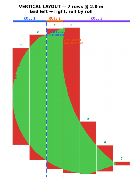 Artificial grass installer roll layout plan, vertical rolls on a curved lawn showing larger red off-cut areas and more wastage